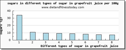 sugar in grapefruit juice sugars per 100g